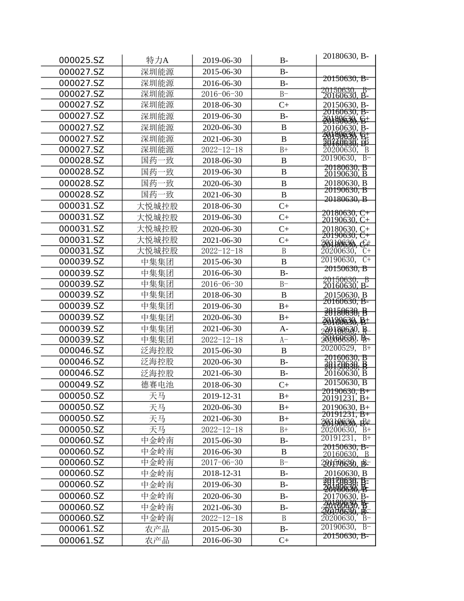 商道融绿ESG评级2015-2022年数据_第3页