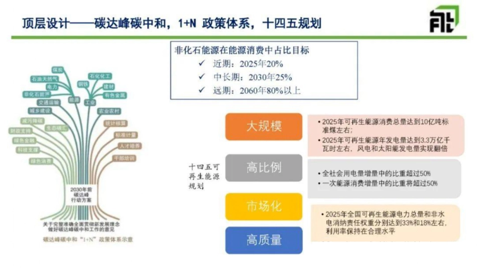 光伏及储能氢能相关政策趋势分析--中国宏观院 钟财富_第3页