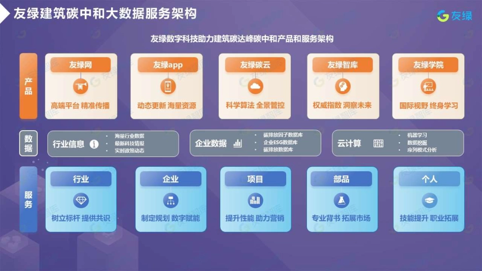 友绿碳云建筑碳中和大数据白皮书（摘要版）_第2页