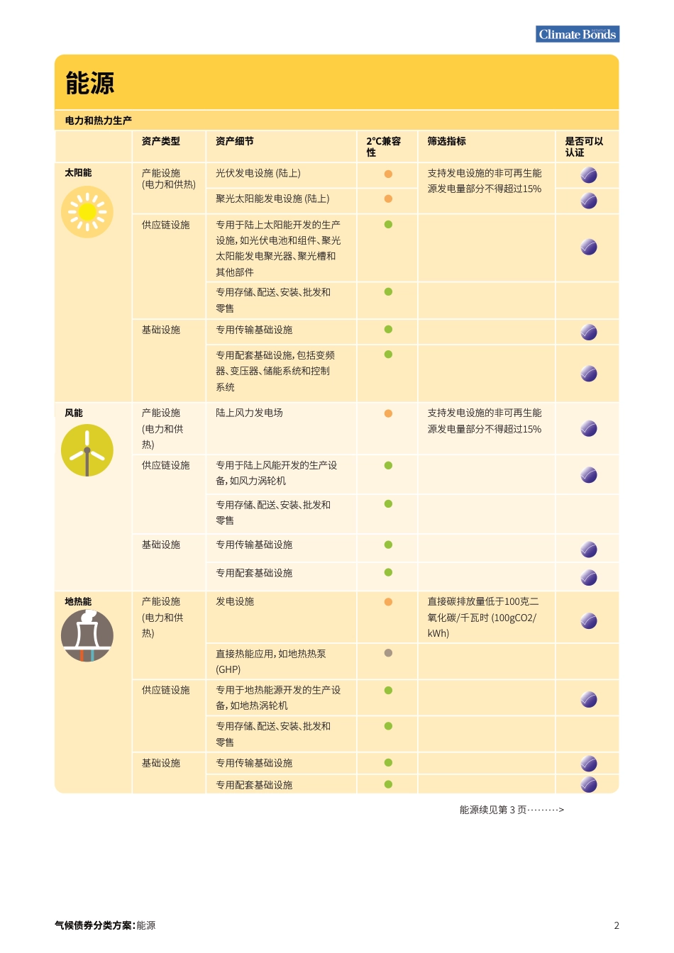气候债券分类方案-Climate Bonds_第2页