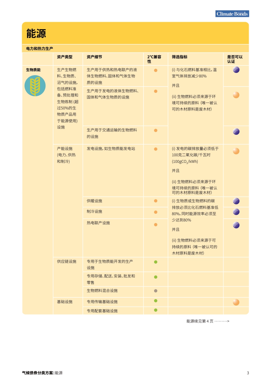 气候债券分类方案-Climate Bonds_第3页
