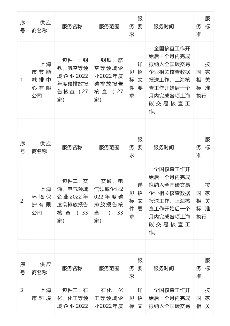 【中标】碳排放72万-上海市生态环境局碳交易企业2022年度碳排放报告核查及复查采购招标项目中标公告-上海市节能减排中心有限公司_第3页
