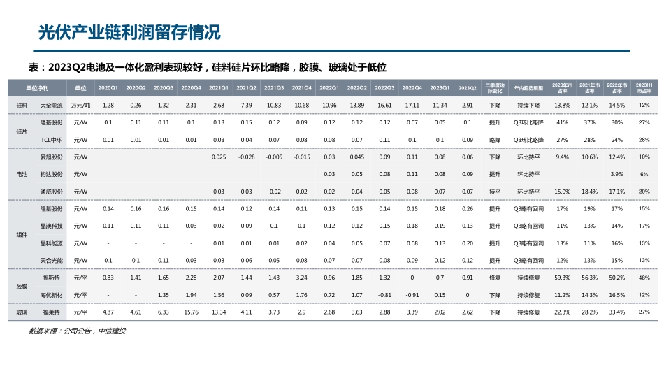 中信建投：电池、一体化盈利相对强势，部分环节扩产已有放缓迹象_第3页