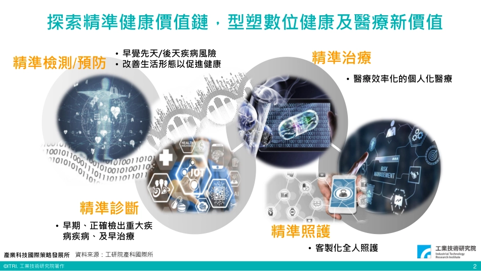台湾工业技术研究院+医疗产业推动实践净零永续新未来（演讲PPT）_第3页
