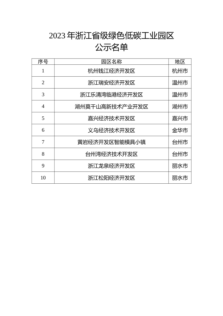 2023年浙江省级绿色低碳工业园区公示名单_第1页