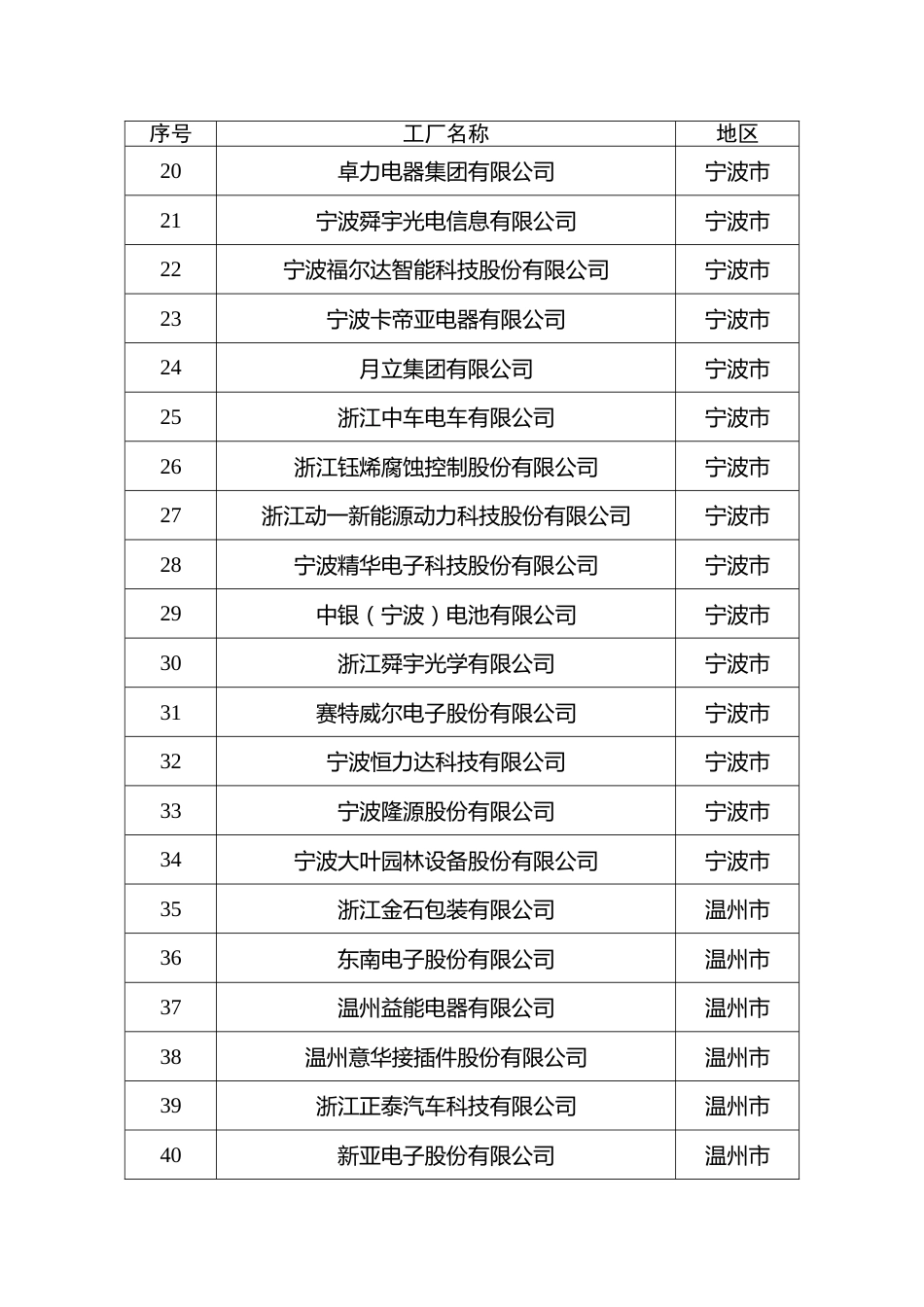 2023年浙江省级绿色低碳工厂公示名单_第2页
