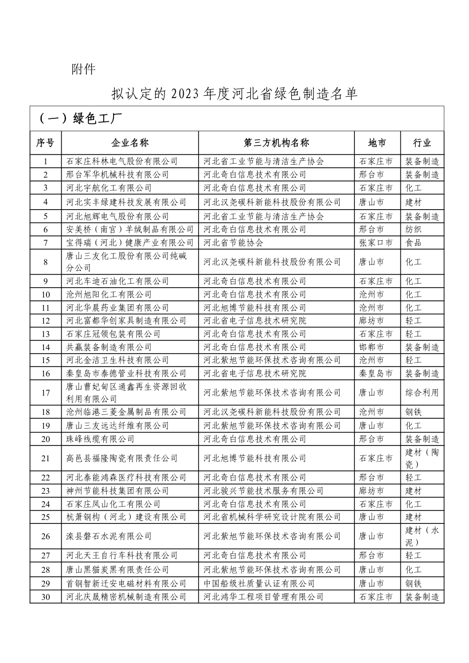 【名单】2023年度河北省绿色制造名单公示_第2页