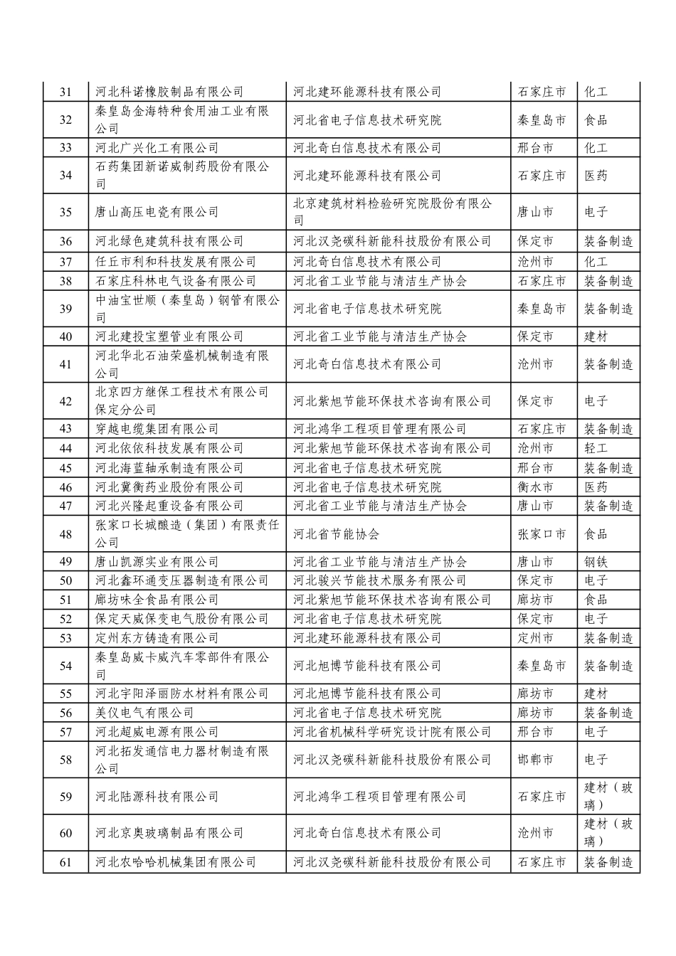 【名单】2023年度河北省绿色制造名单公示_第3页