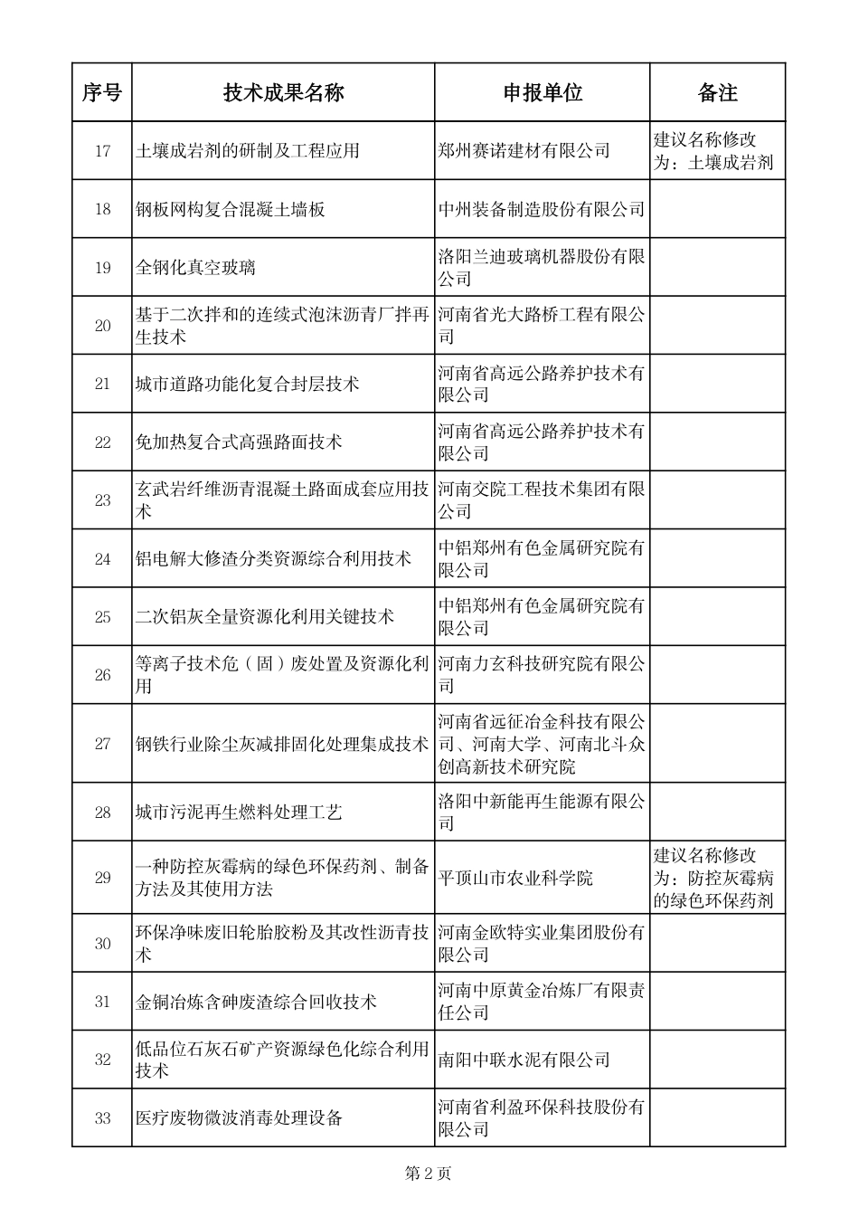 【名单】2023年度河南省绿色低碳先进技术成果筛选结果_第2页