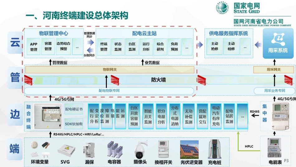 基于智能融合终端的台区智能化运维实践--国网河南电科院_第3页
