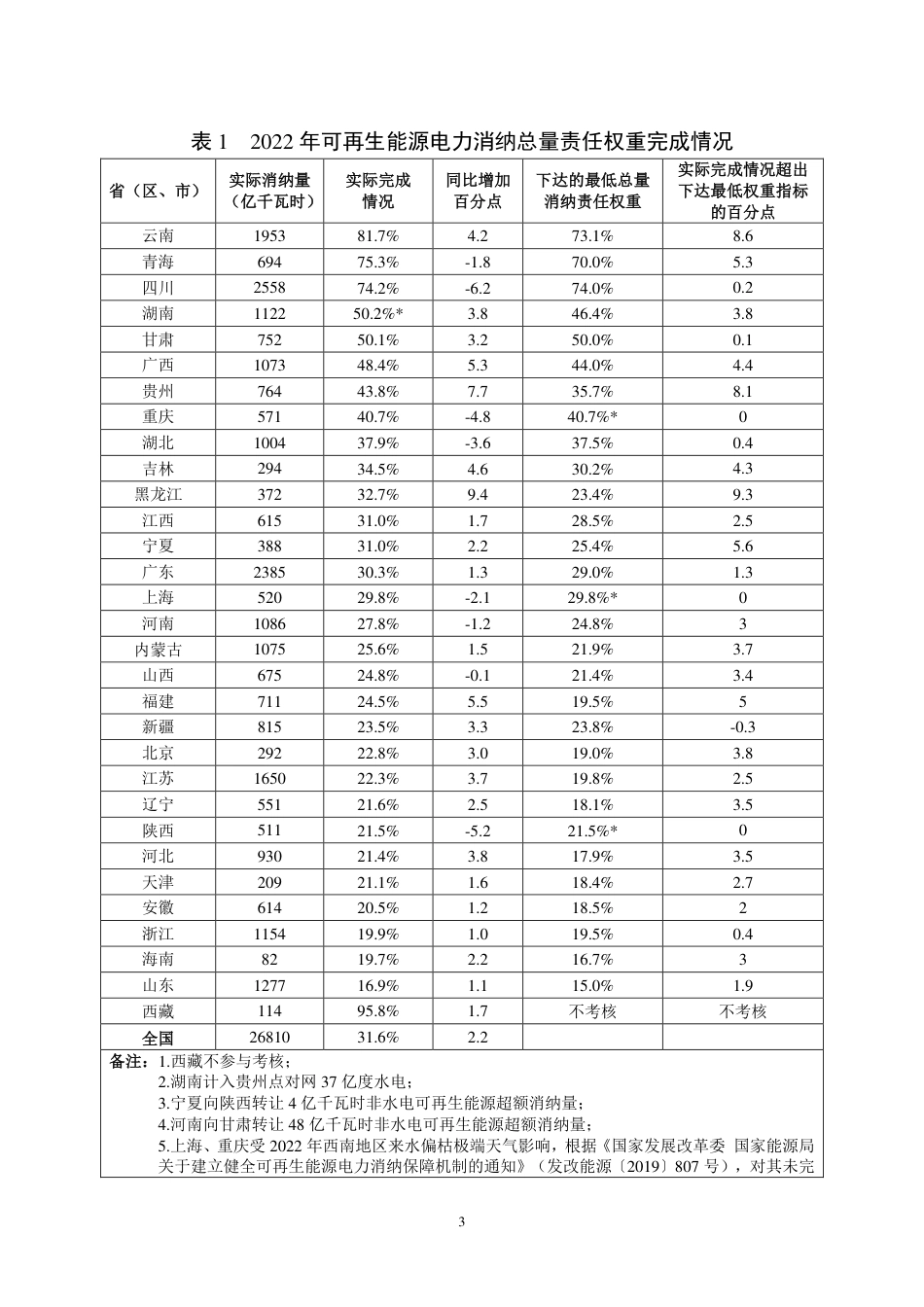 2022年度全国可再生能源电力发展监测评价报告-2页_第3页