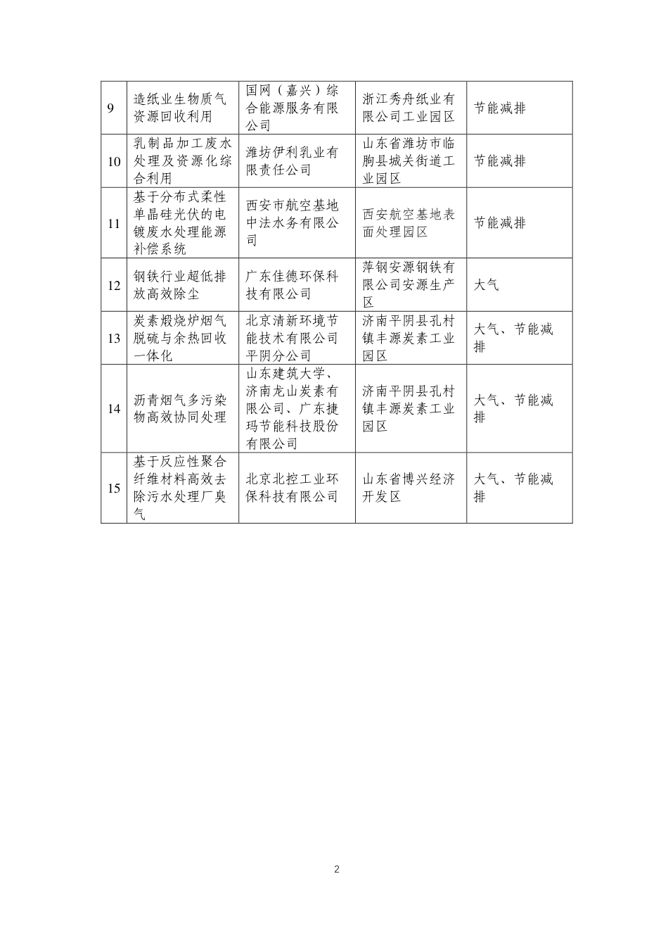 【名单】首批工业园区减污降碳协同增效典型案例候选名单及简介_第2页