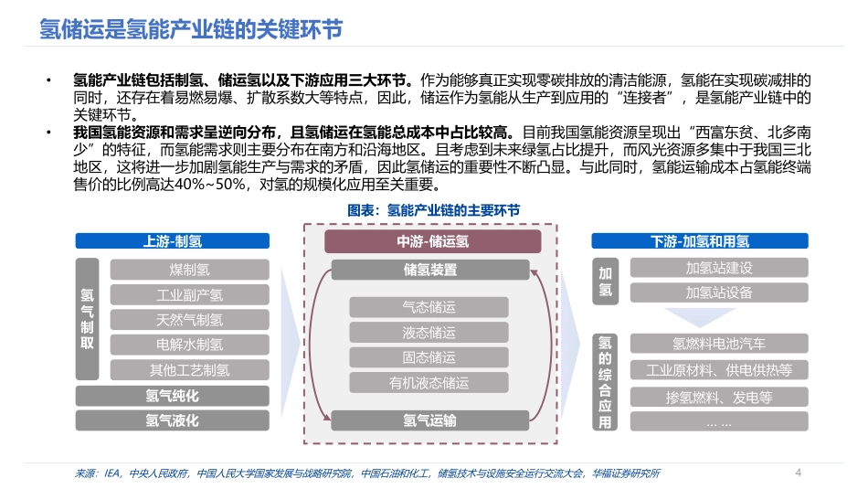 不同氢储运技术发展现状及适用场景对比分析报告（2023）_第3页