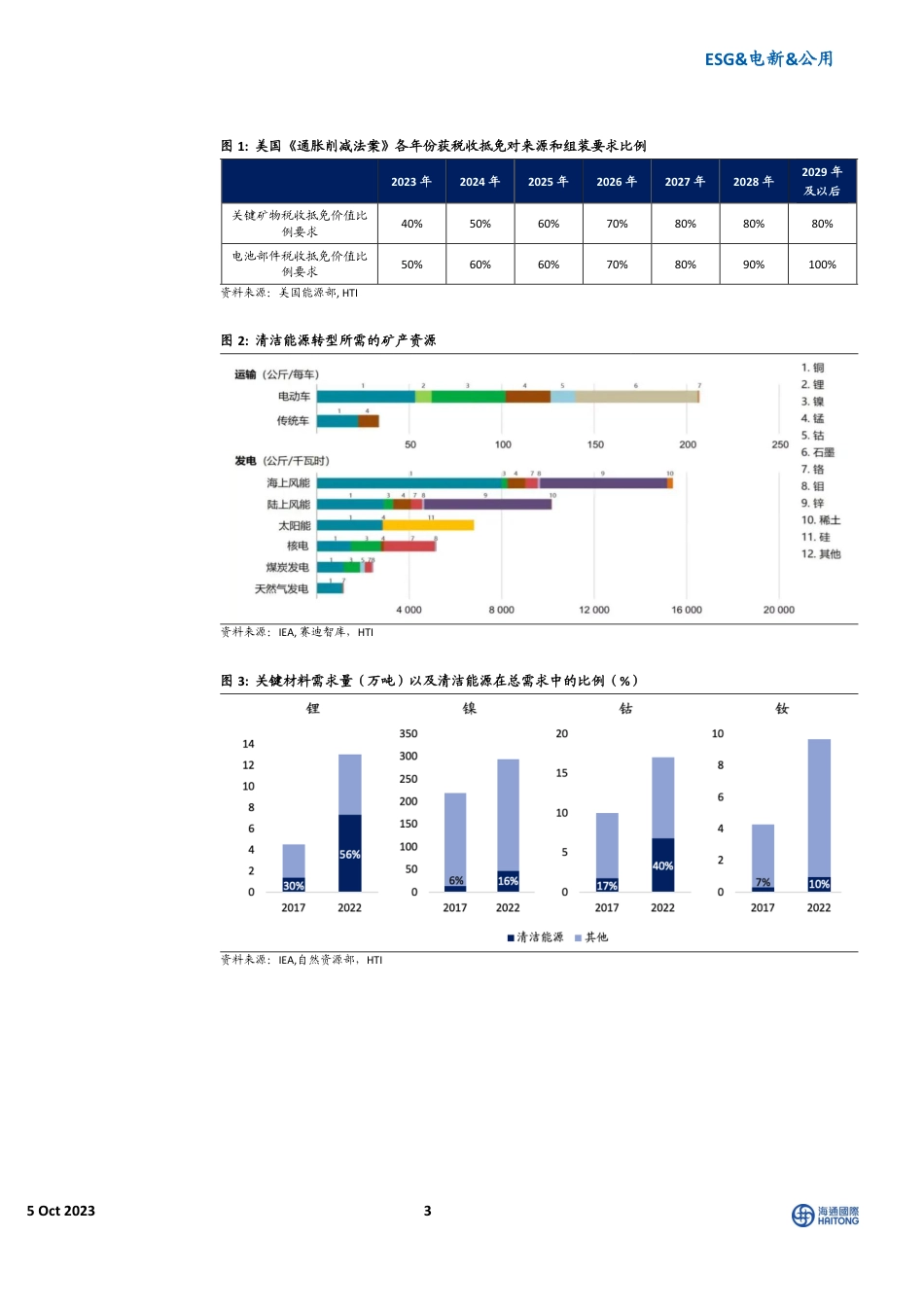 海通国际“ESG&电新&公用-中国动力电池供应链在美占据关键地位-推动海外布局加速_第3页