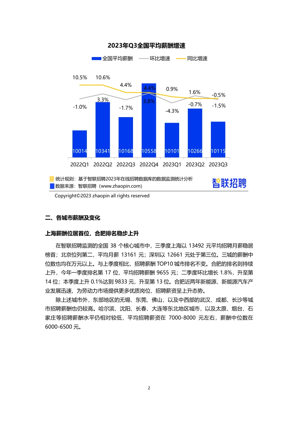 2023年三季度中国企业招聘薪酬报告-智联招聘_第2页