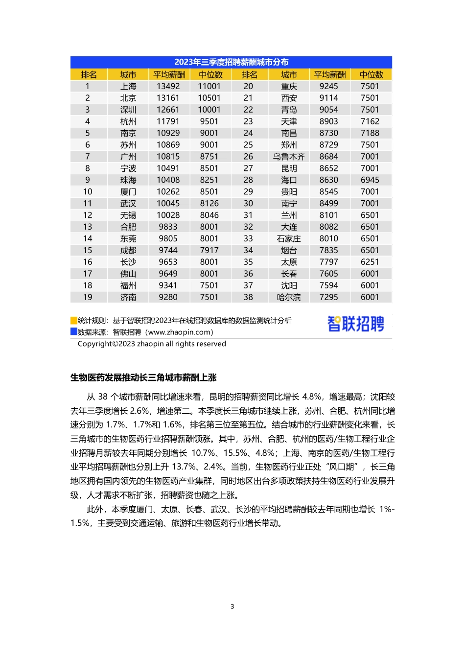 2023年三季度中国企业招聘薪酬报告-智联招聘_第3页