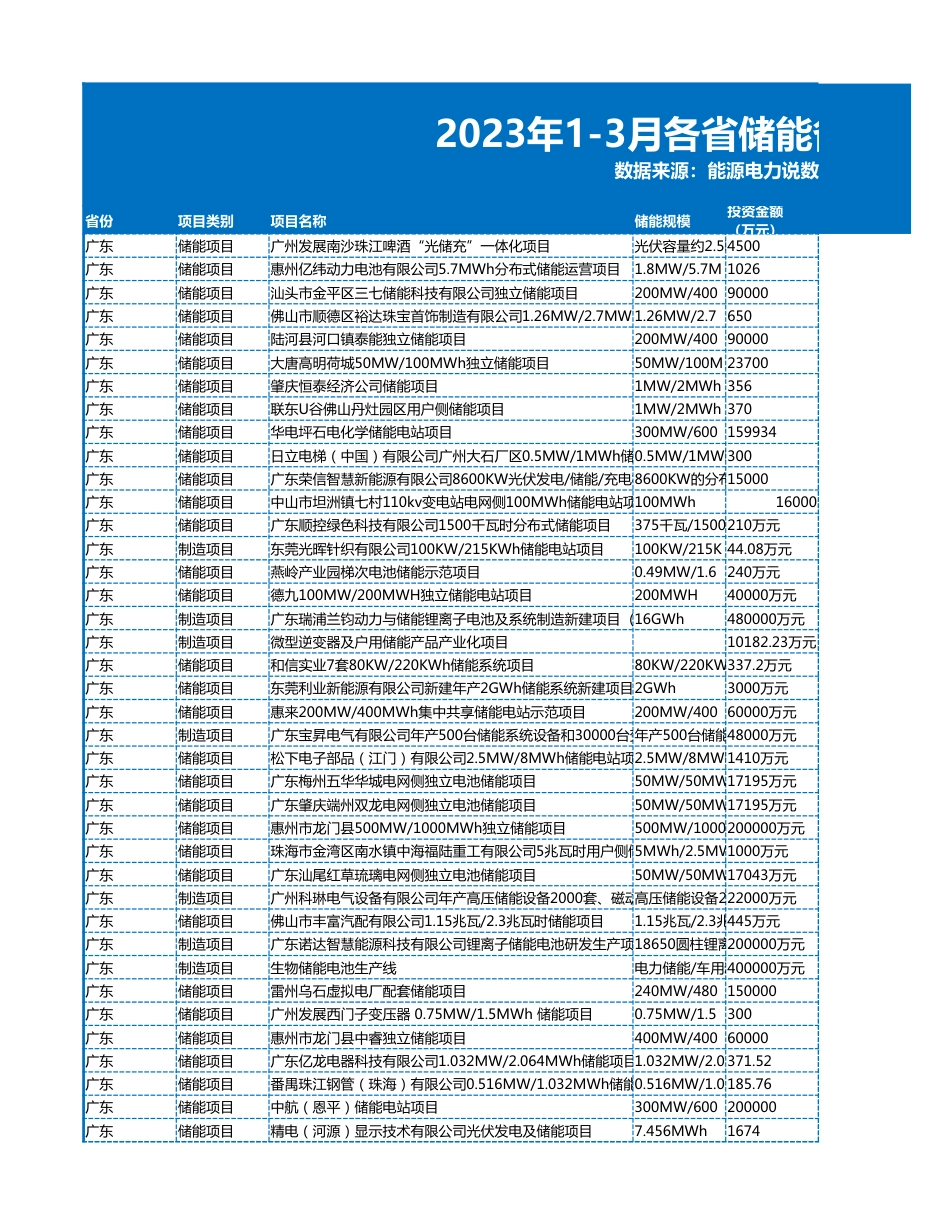 2023年1-3月各省储能备案项目数据_第1页