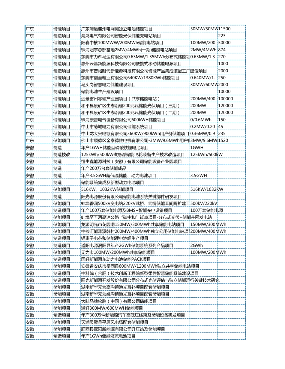 2023年1-3月各省储能备案项目数据_第2页