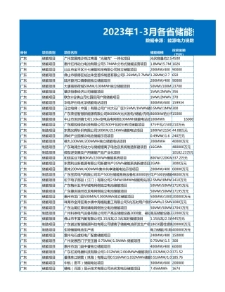 2023年1-3月各省储能备案项目数据