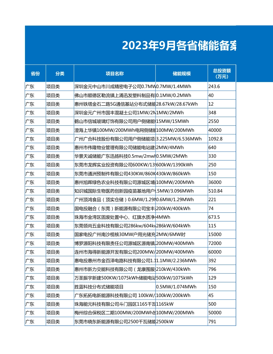 2023年9月各省储能备案项目数据（647个项目） (1)_第1页