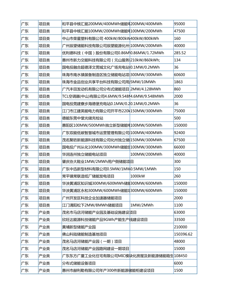 2023年9月各省储能备案项目数据（647个项目） (1)_第2页
