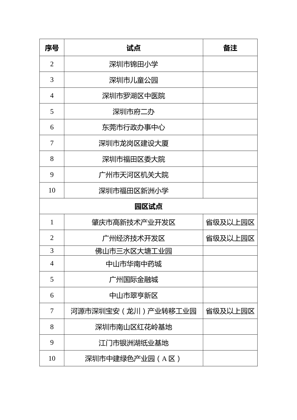 【名单】广东省第一批碳达峰碳中和试点名单_第2页