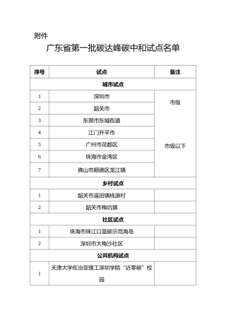 【名单】广东省第一批碳达峰碳中和试点名单