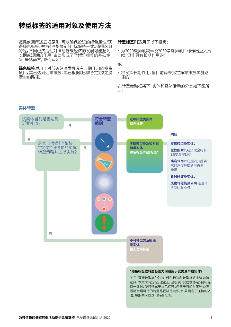 为可信赖的低碳转型提供金融支持-Climate Bonds_第3页