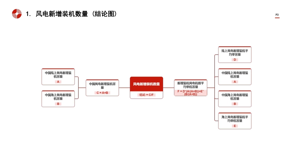 ZG风力发电装备制造行业市场规模测算逻辑模型--头豹研究院_第3页