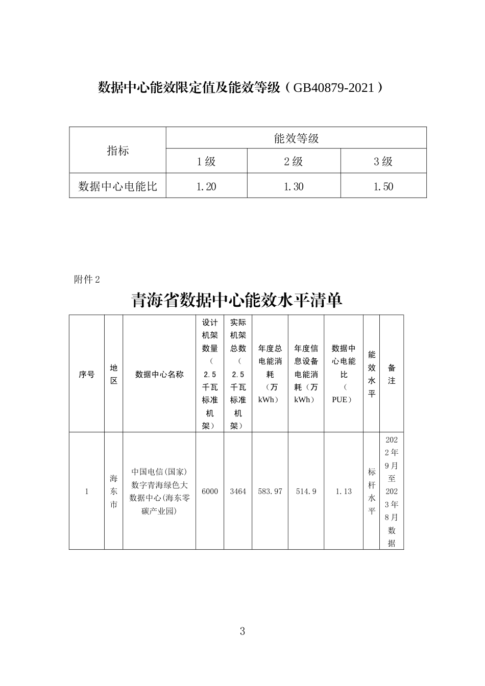 【政策】青海省重点领域数据中心节能降碳技术改造工作方案公示_第3页
