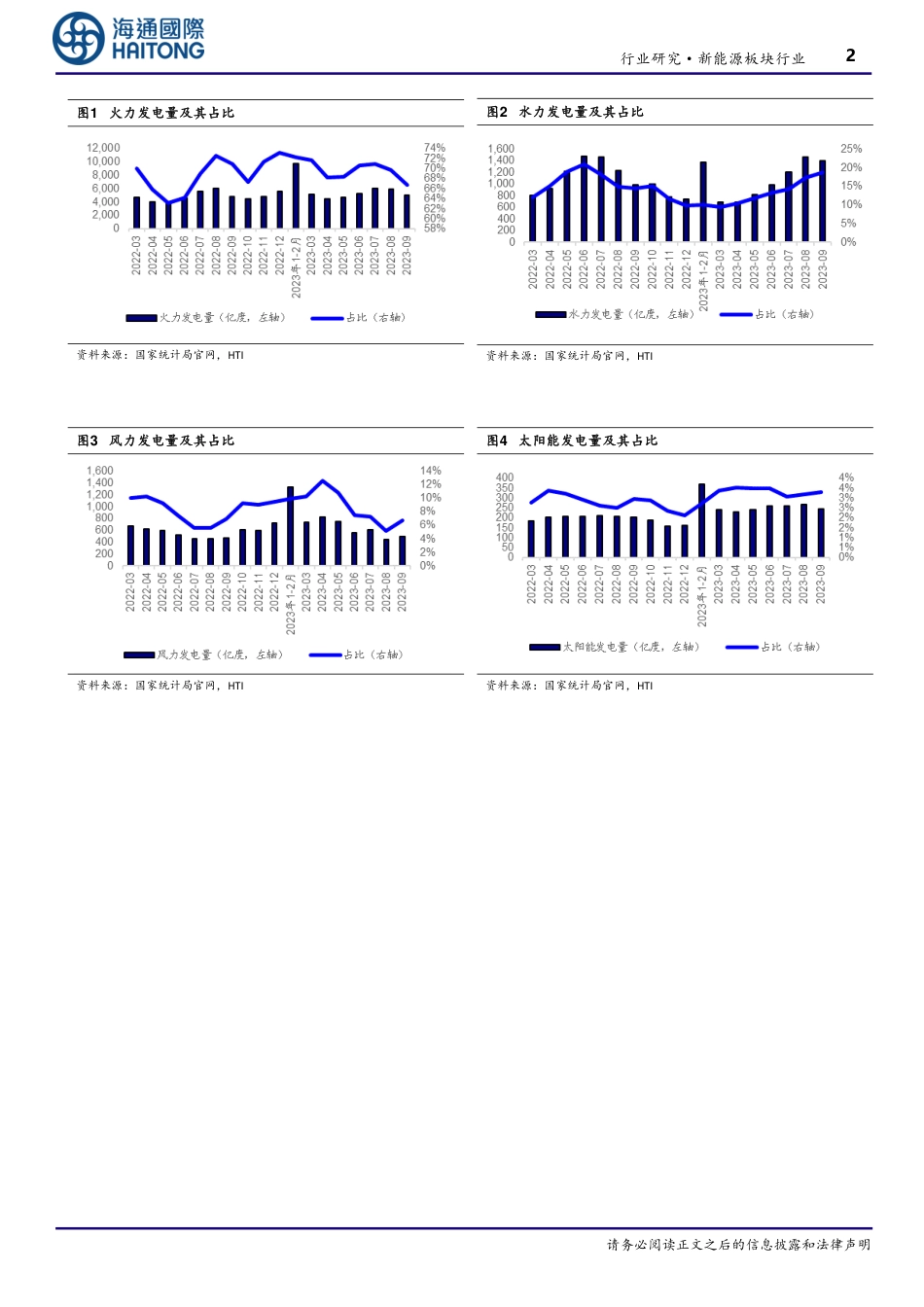 海通国际：9月风电并网4.56GW，同比增长47%_第2页