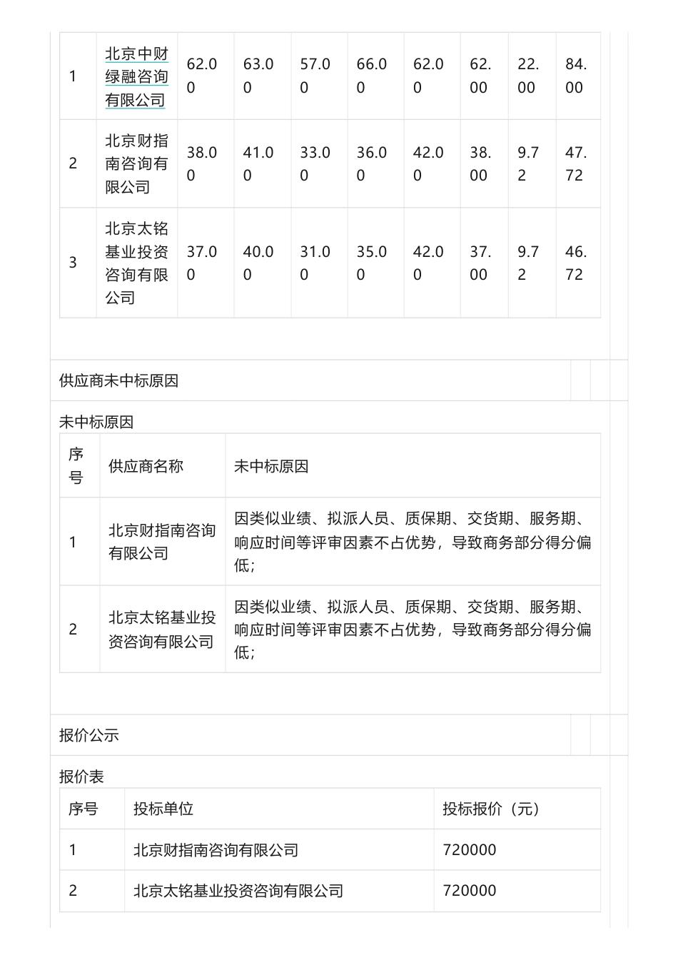 【中标】碳系统72万-青岛西海岸新区气候投融资试点机制建设及优化提升采购需求公示中标公告-北京财指南咨询有限公司_第3页