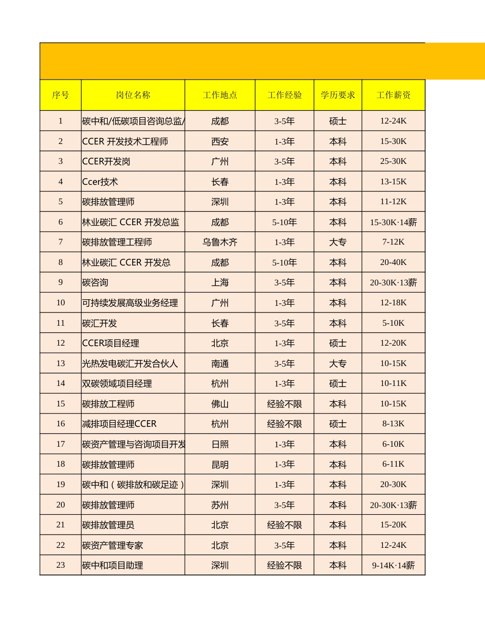 碳管理岗位信息汇总Excel表_第1页