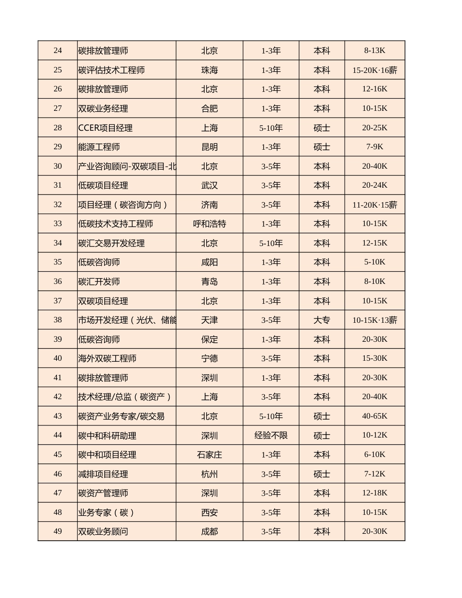 碳管理岗位信息汇总Excel表_第2页