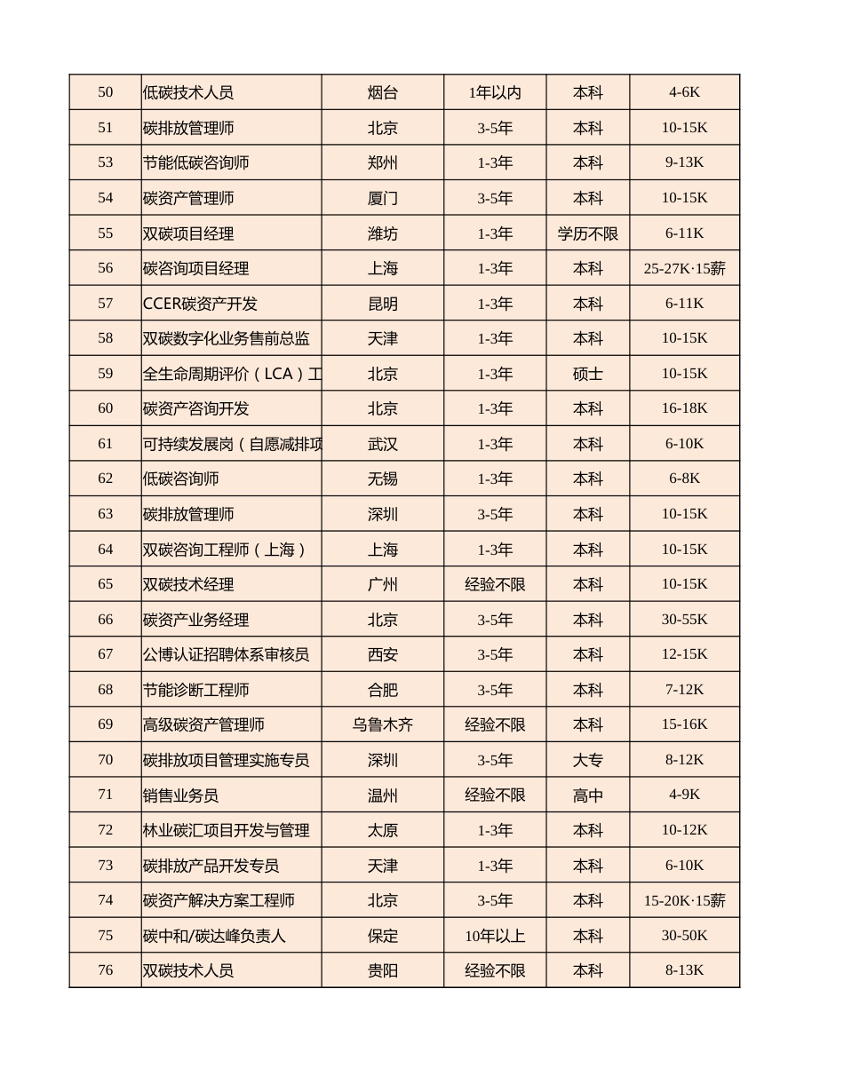 碳管理岗位信息汇总Excel表_第3页