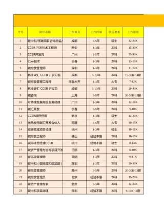 碳管理岗位信息汇总Excel表