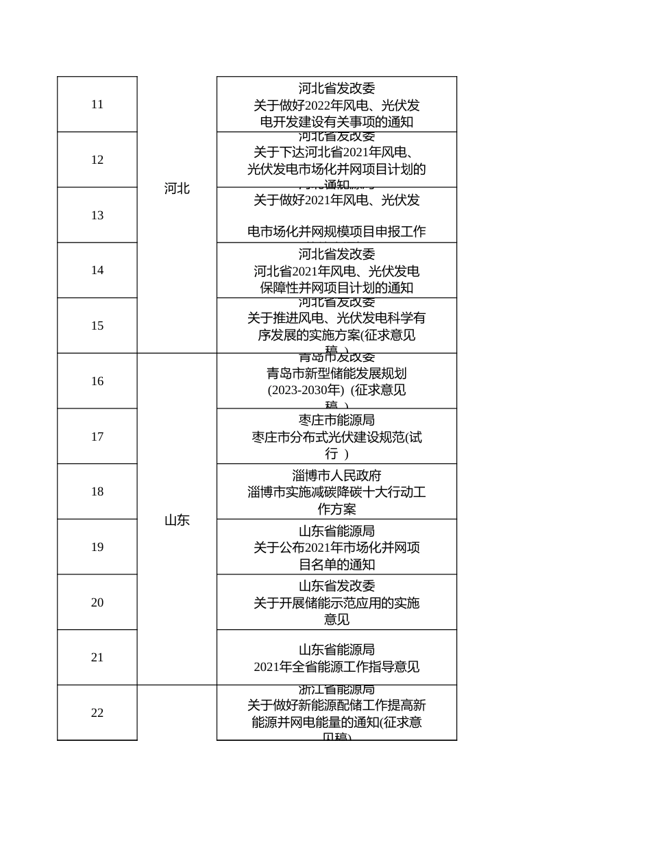 各省市新能源配置储能具体要求（2020-2023）_第2页