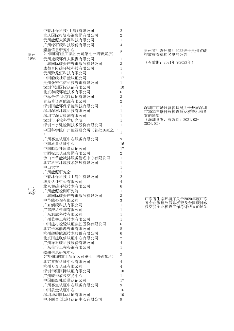 碳核查机构名单-246家_第2页