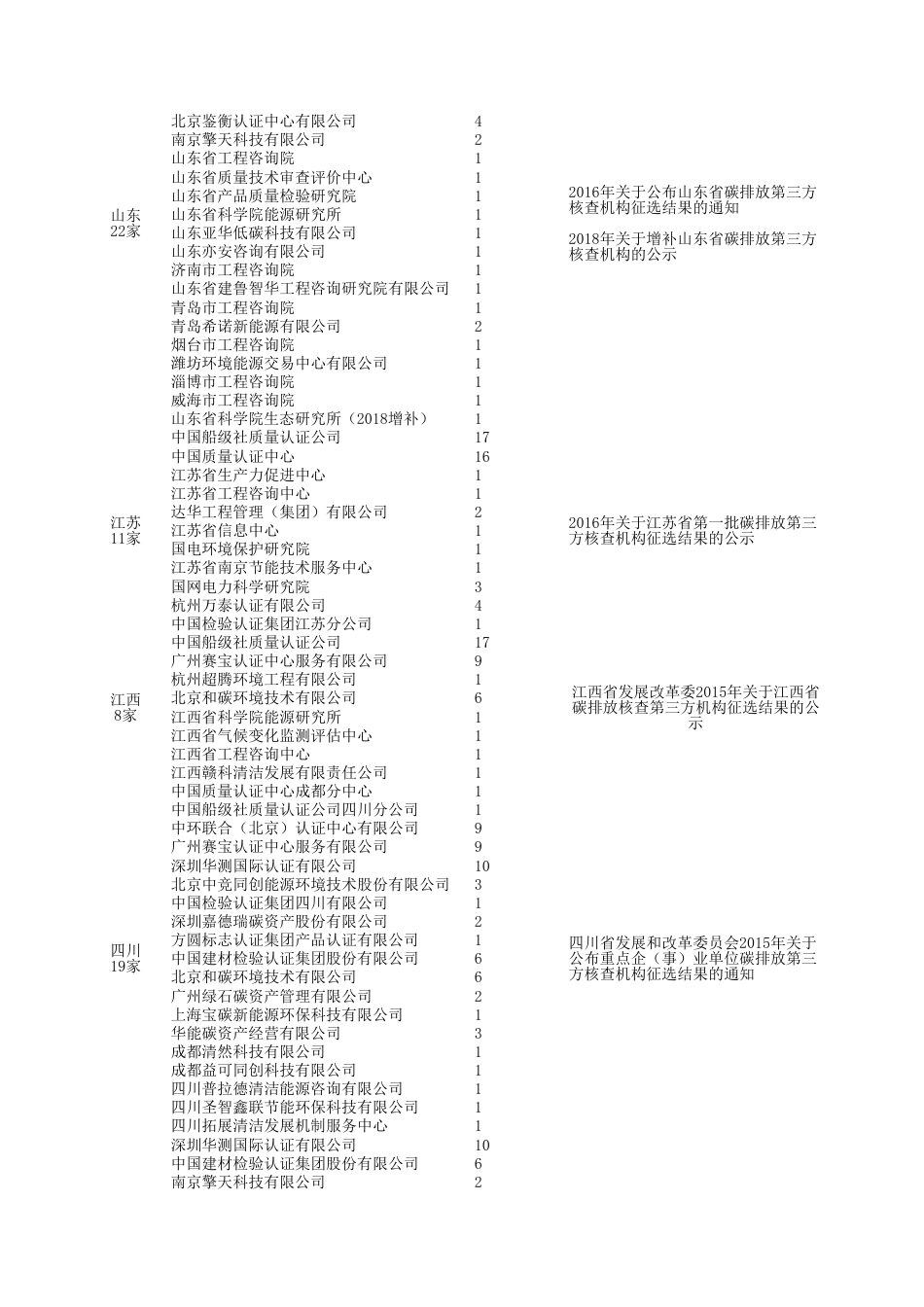 碳核查机构名单-246家_第3页