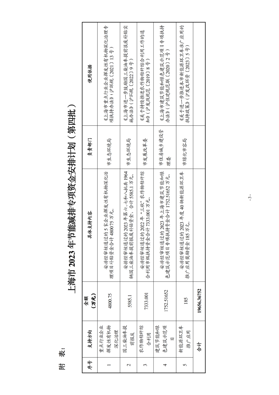 【政策】上海市2023年节能减排专项资金安排计划 （第四批）_第3页