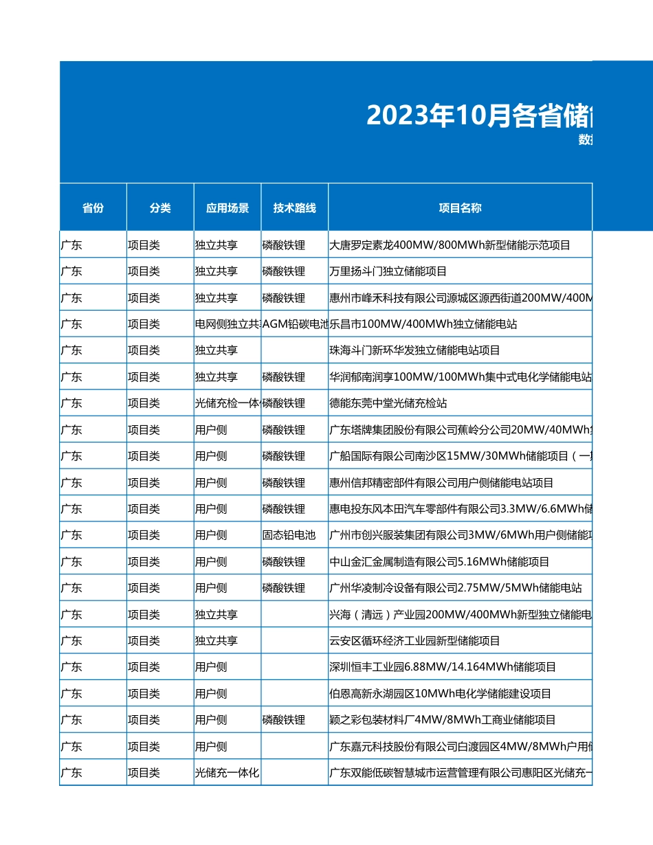 2023年10月各省储能备案项目数据（692个项目）_第1页