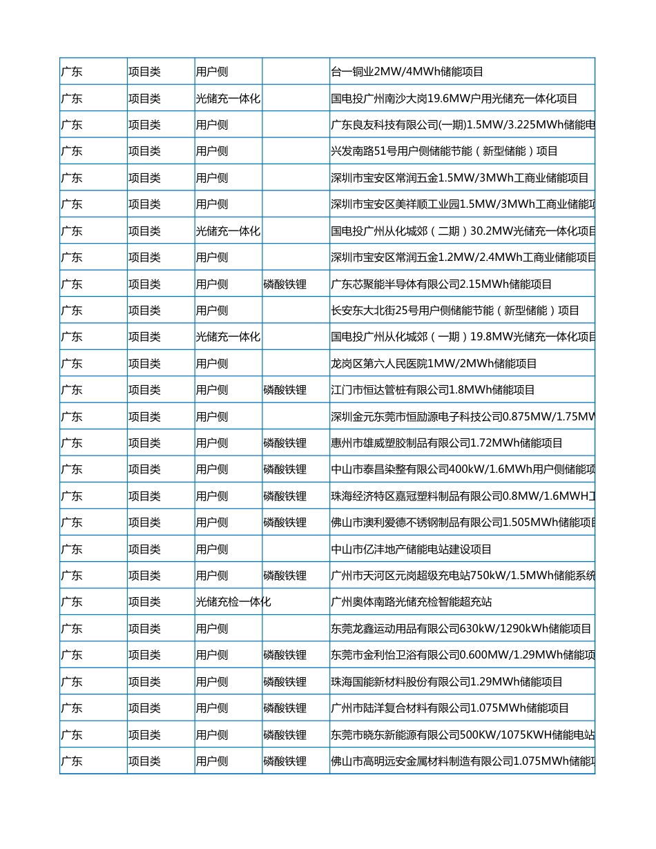 2023年10月各省储能备案项目数据（692个项目）_第2页