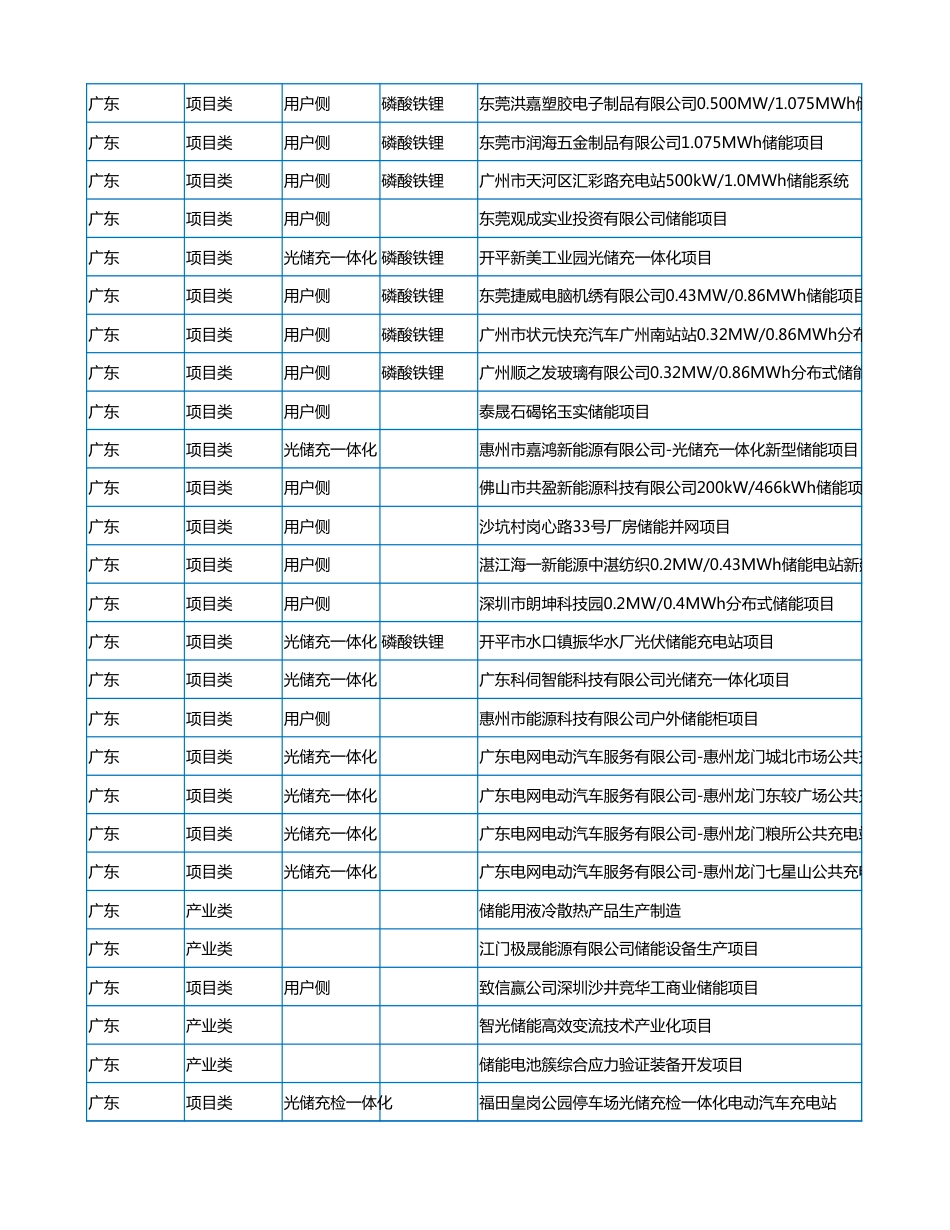 2023年10月各省储能备案项目数据（692个项目）_第3页