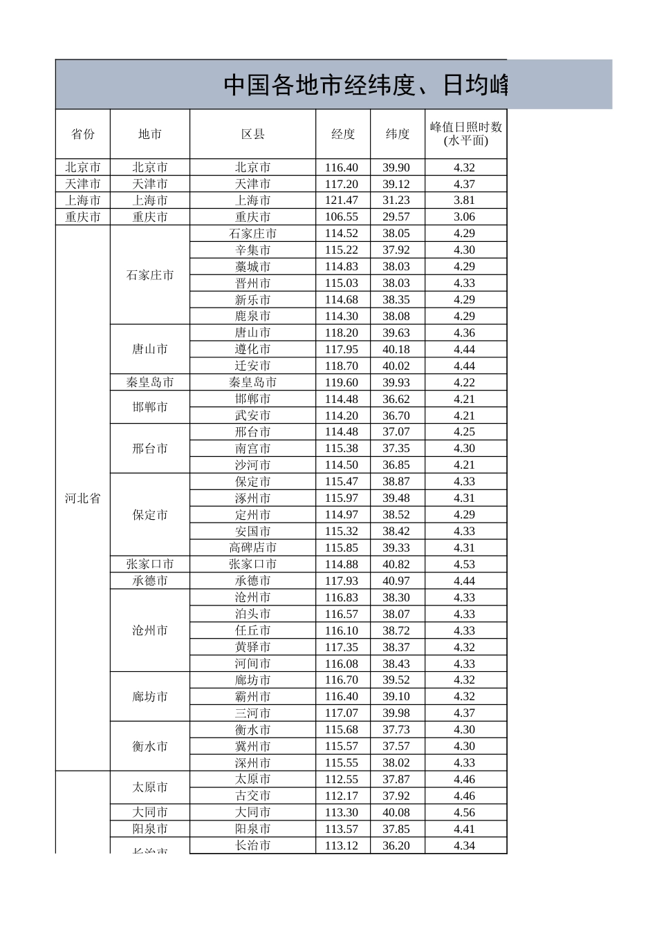 全国各省市光伏电站最佳安装倾角、峰值日照时数、首年发电量、年均发电量参考表(NASA)_第1页