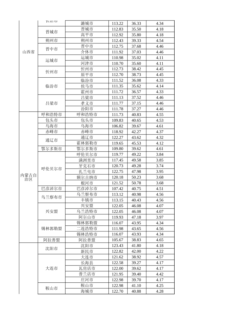 全国各省市光伏电站最佳安装倾角、峰值日照时数、首年发电量、年均发电量参考表(NASA)_第2页