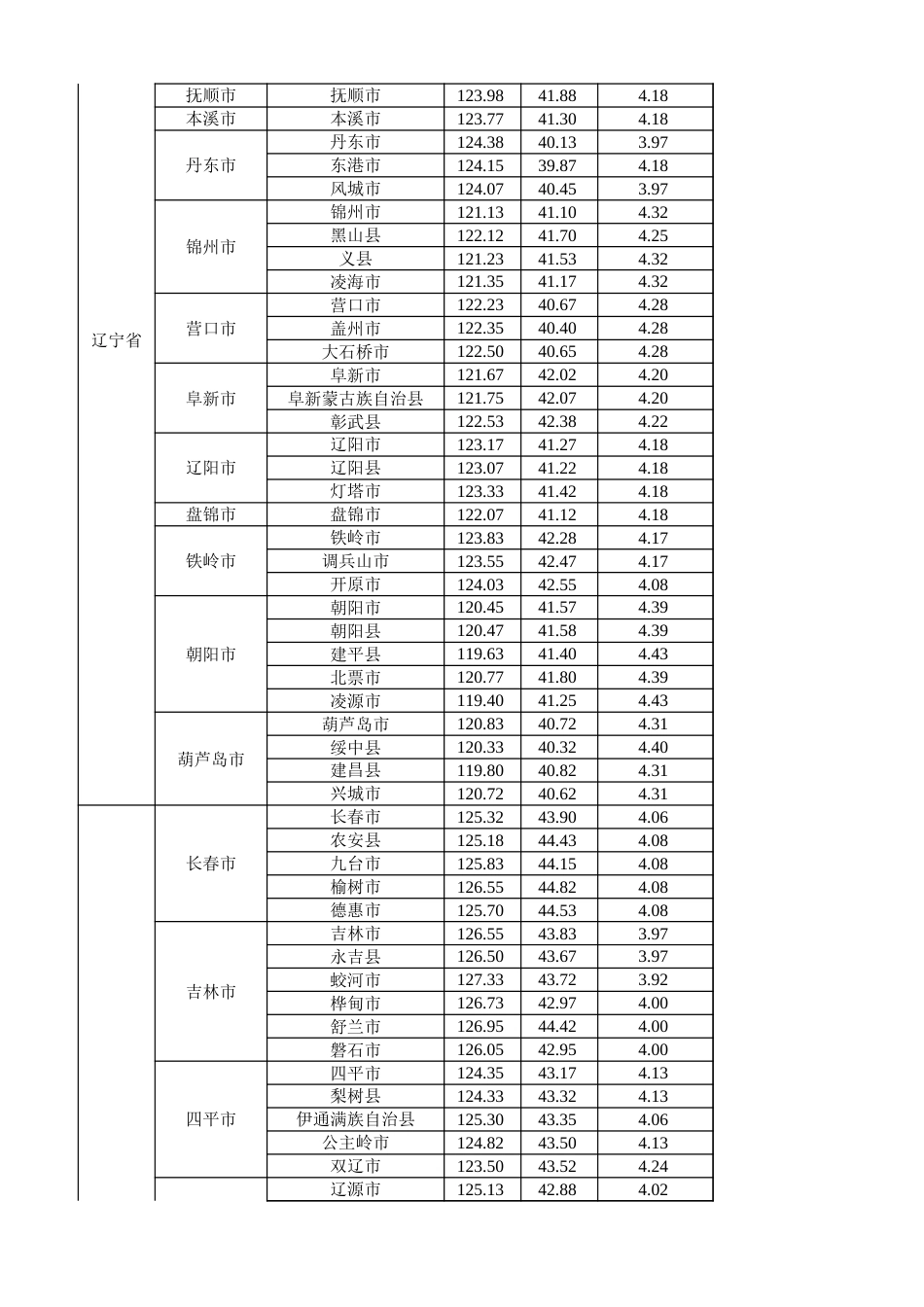 全国各省市光伏电站最佳安装倾角、峰值日照时数、首年发电量、年均发电量参考表(NASA)_第3页