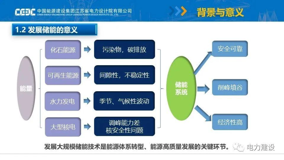 压缩空气储能的定位与发展--中国能建 吴斌_第2页