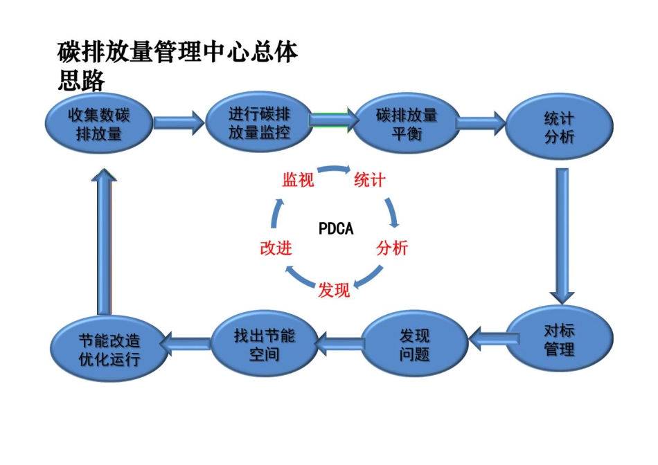 碳排放量监测管理系统解决方案_第3页