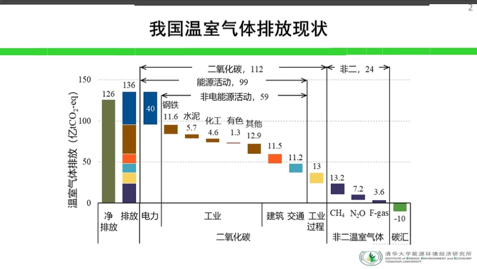 碳中和目标下的碳市场和可再生能源政策协同发展问题探讨_第2页