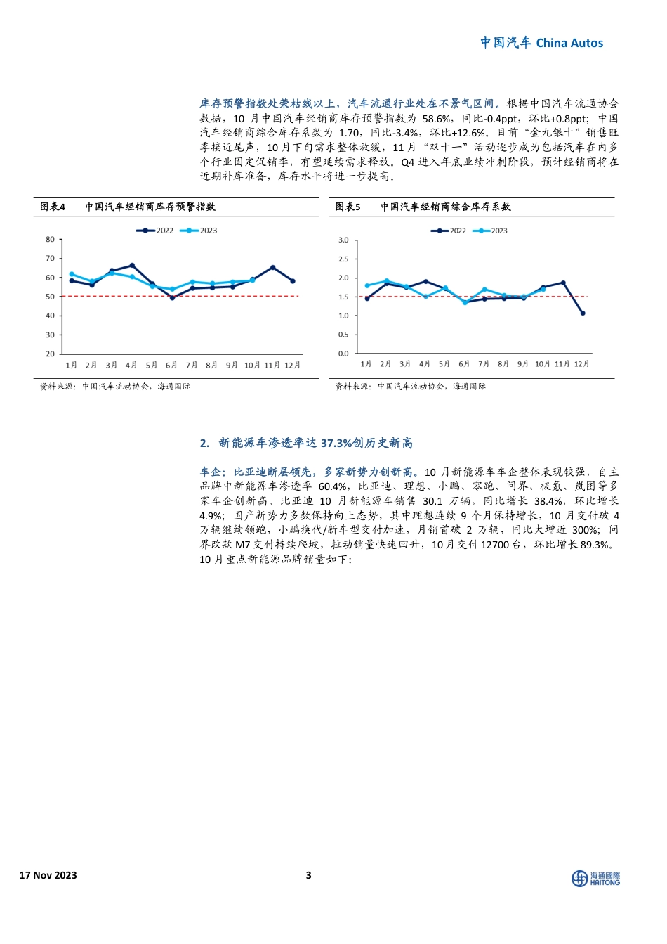 海通国际：11月新能源车月报-金九银十销量保持强劲，11月前两周NEV数据延续势头_第3页